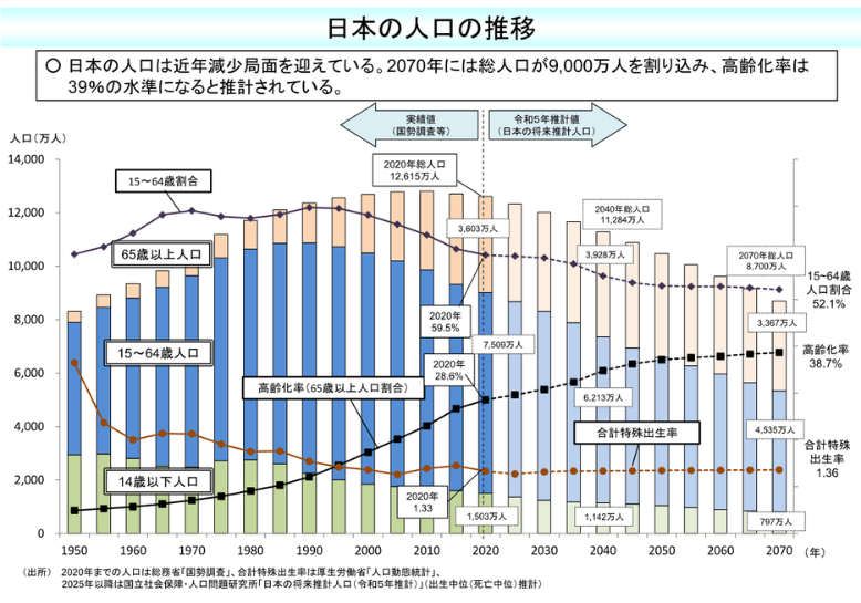 日本の人口の推移