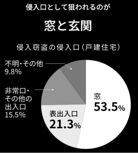 強盗犯が窃盗時に侵入するルート