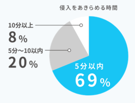 強盗犯が自宅に侵入する際に侵入を諦める時間は5分以内