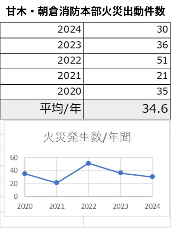 甘木・朝倉消防火災出動件数