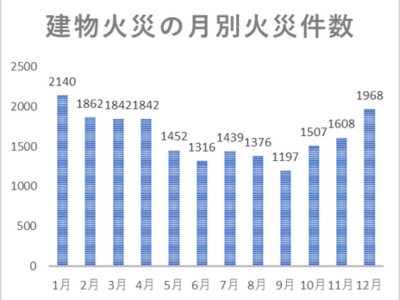 建物火災の月別件数