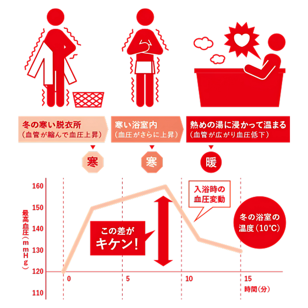 ヒートショック、原因、対策