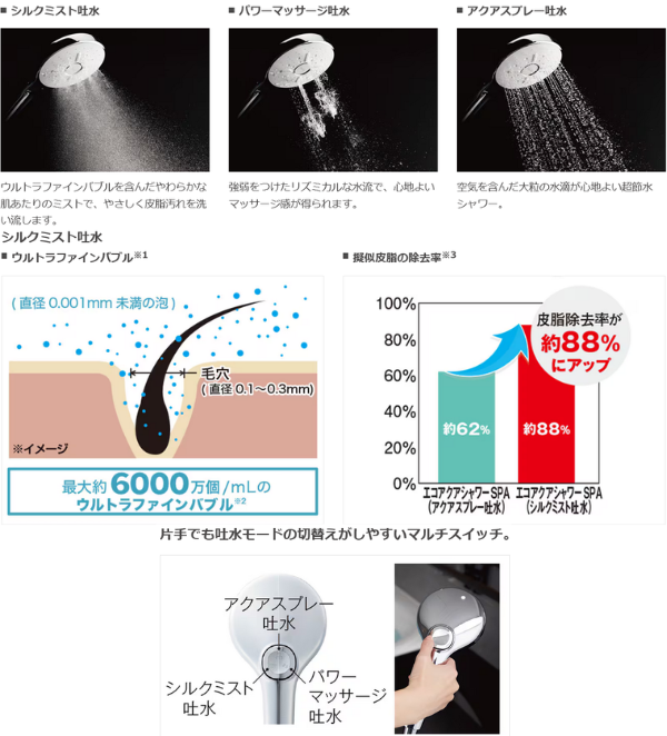 直径0.001㎜未満の泡で毛穴の中までミストが届き高い皮脂除去率で美容に貢献