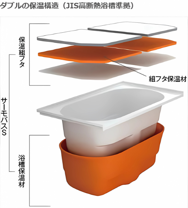 リクシルの高断熱浴槽はダブルの保温構造で長時はお湯の温度をキープし追い焚き回数を減らすことでエネルギー消費を抑えます。