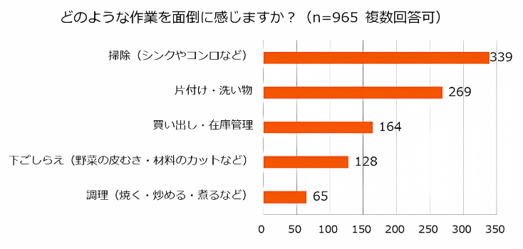 キッチンでの作業が面倒だと思う調査